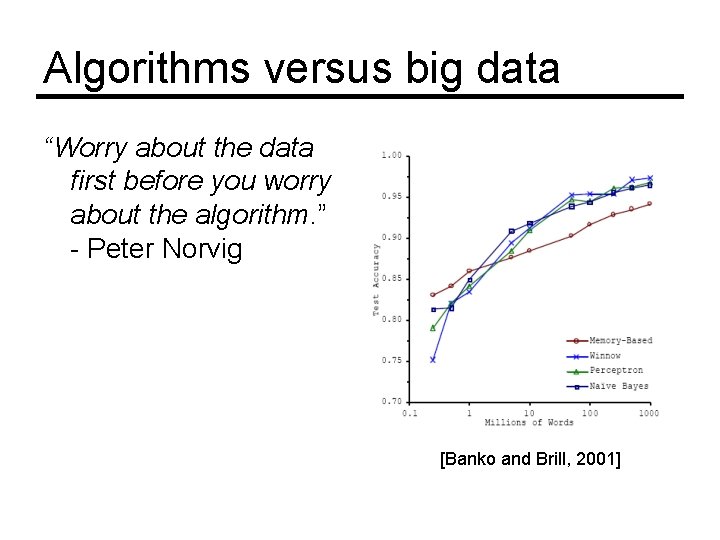 Algorithms versus big data “Worry about the data first before you worry about the