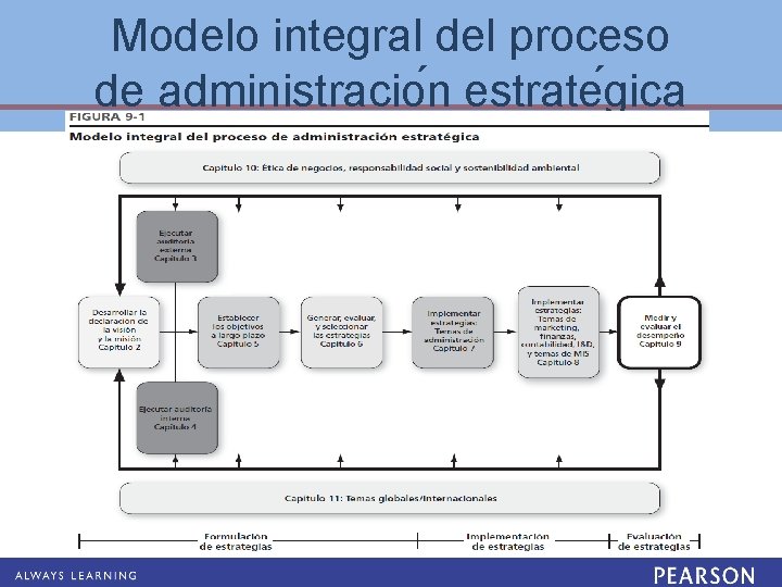 Modelo integral del proceso de administracio n estrate gica 