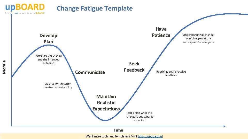 Change Fatigue Template Have Patience Morale Develop Plan Introduce the change, and the intended