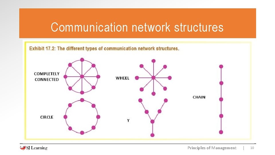 Communication network structures Principles of Management | 10 