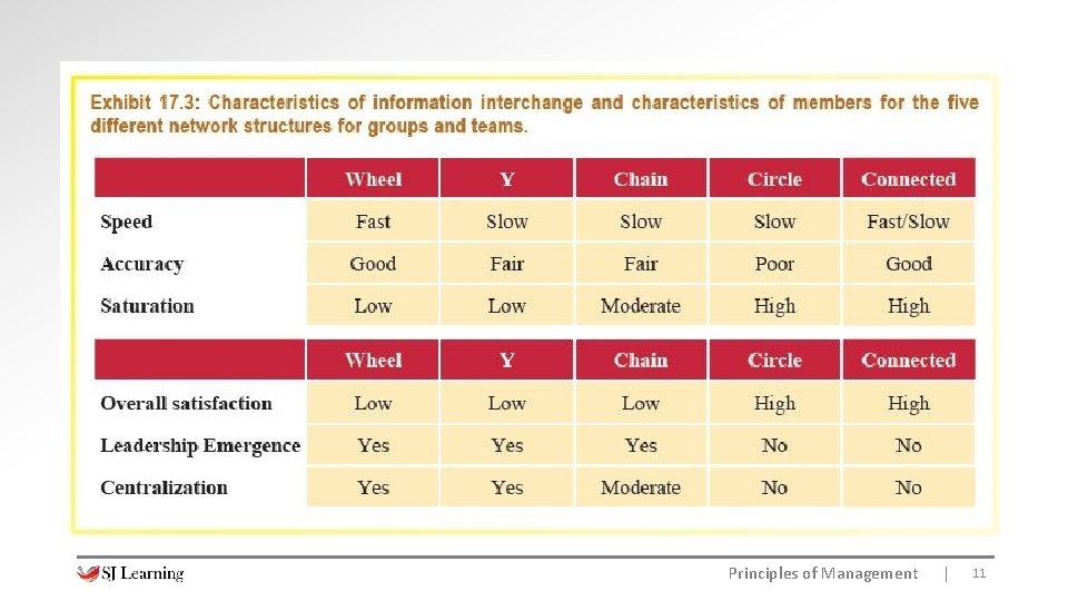 Principles of Management | 11 