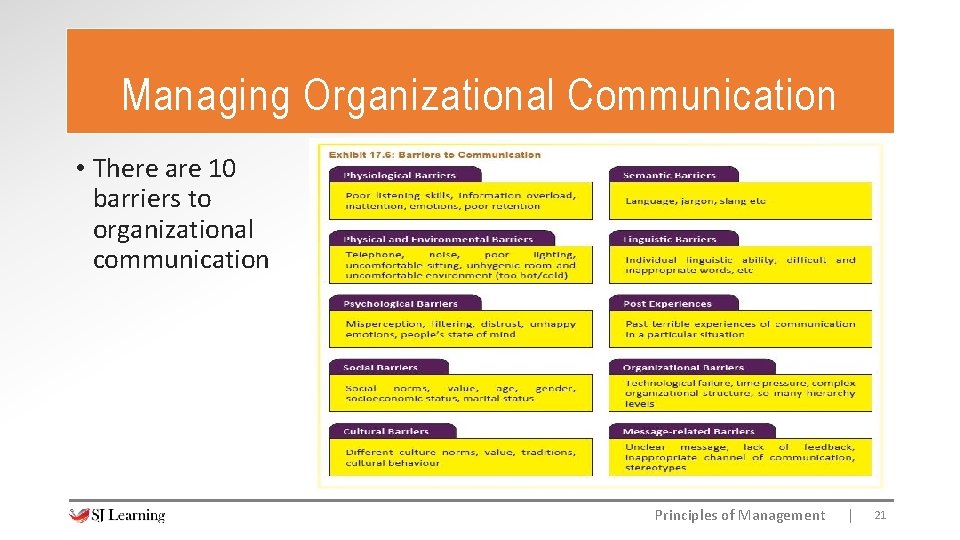 Managing Organizational Communication • There are 10 barriers to organizational communication Principles of Management