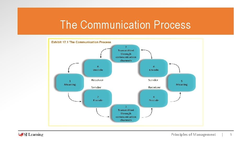 The Communication Process Principles of Management | 5 