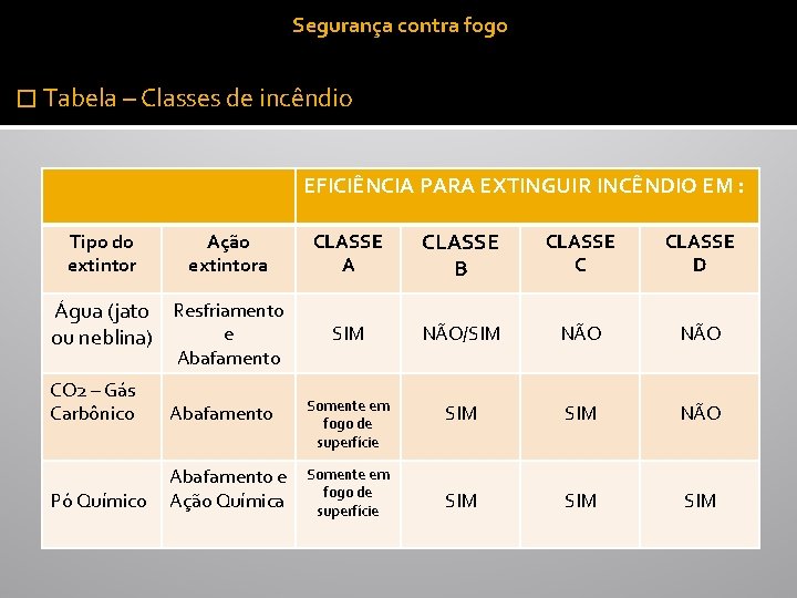 Segurança contra fogo � Tabela – Classes de incêndio EFICIÊNCIA PARA EXTINGUIR INCÊNDIO EM