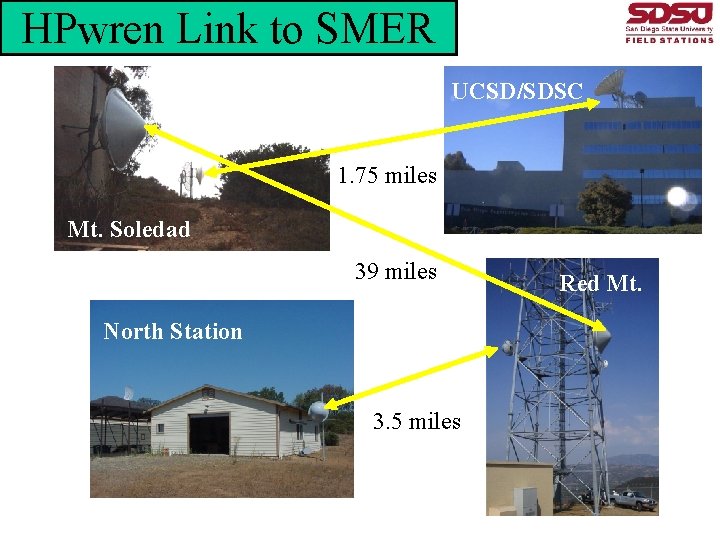 HPwren Link to SMER UCSD/SDSC 1. 75 miles Mt. Soledad 39 miles North Station