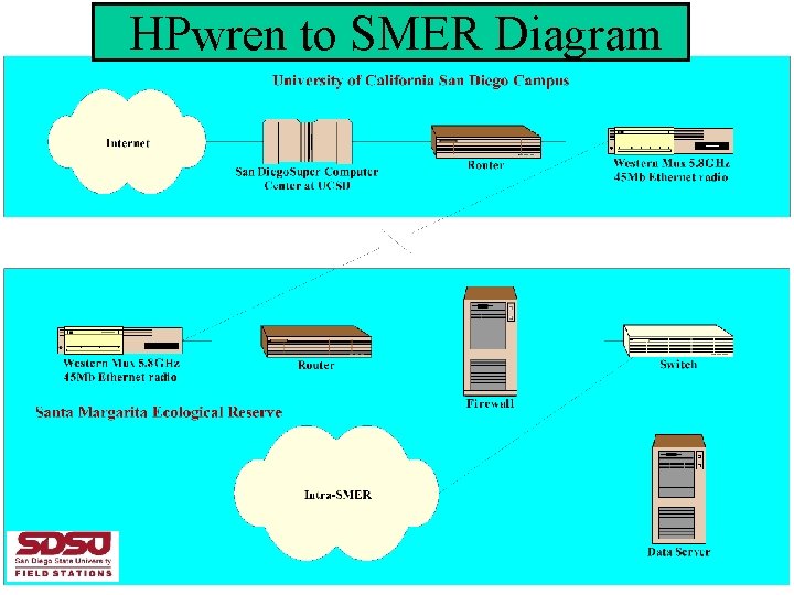 HPwren to SMER Diagram 