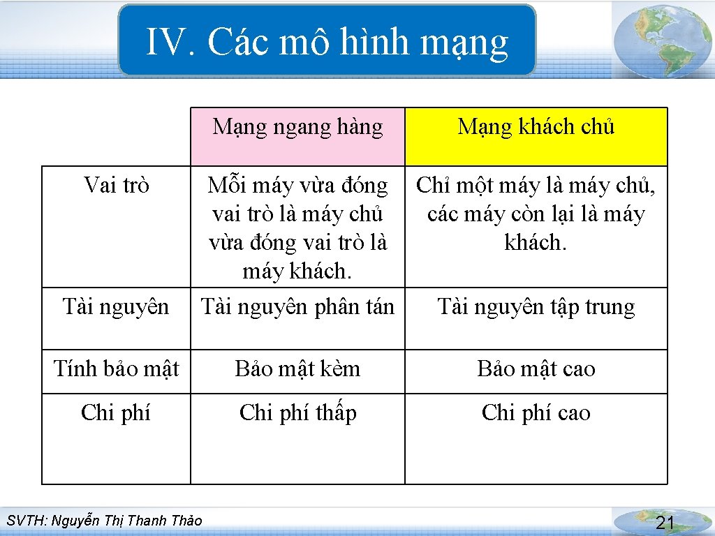 IV. Các mô hình mạng Mạng ngang hàng Mạng khách chủ Vai trò Mỗi