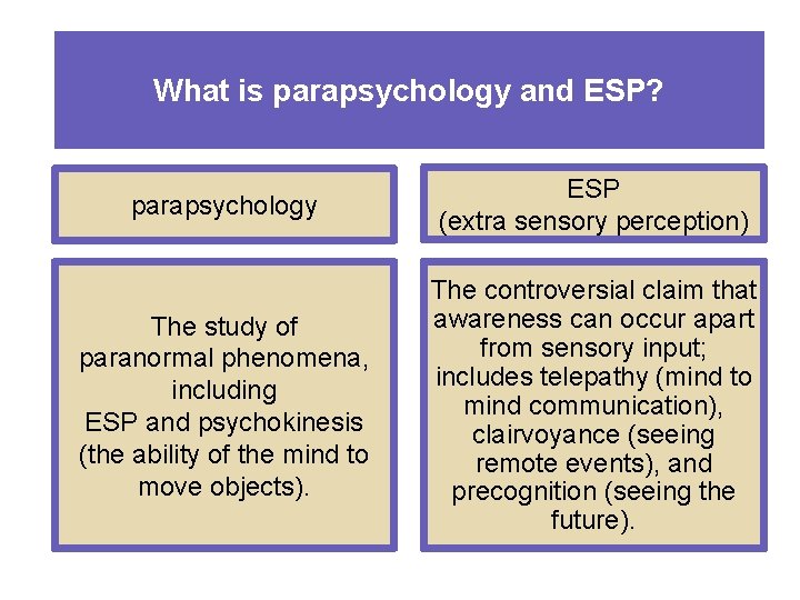 What is parapsychology and ESP? parapsychology ESP (extra sensory perception) The study of paranormal