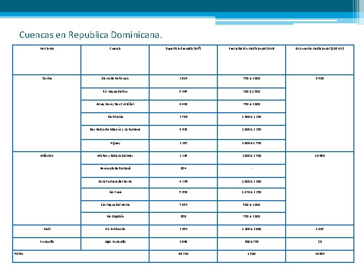 Cuencas en Republica Dominicana. Vertiente Cuenca Superficie drenada (km²) Precipitación media anual (mm) Escorrentía