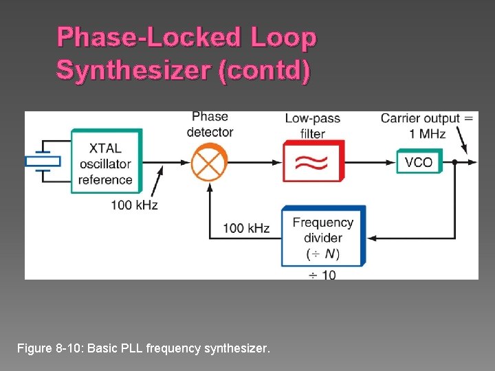 Phase-Locked Loop Synthesizer (contd) Figure 8 -10: Basic PLL frequency synthesizer. 