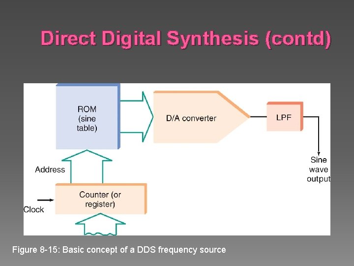 Direct Digital Synthesis (contd) Figure 8 -15: Basic concept of a DDS frequency source
