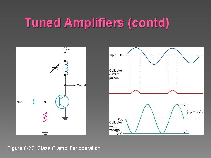 Tuned Amplifiers (contd) Figure 8 -27: Class C amplifier operation 