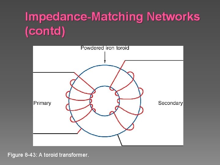 Impedance-Matching Networks (contd) Figure 8 -43: A toroid transformer. 