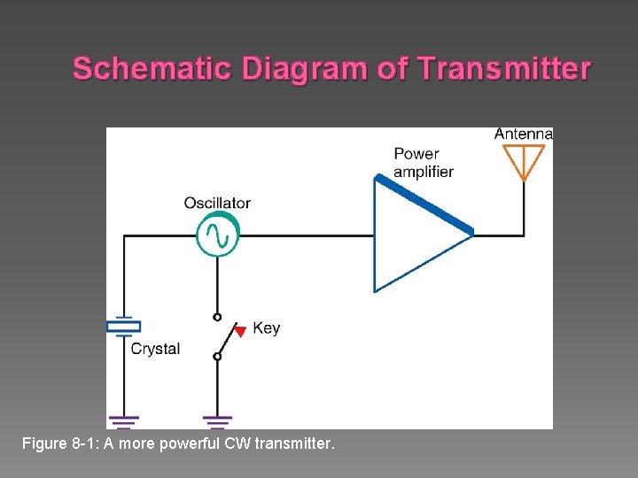 Schematic Diagram of Transmitter Figure 8 -1: A more powerful CW transmitter. 