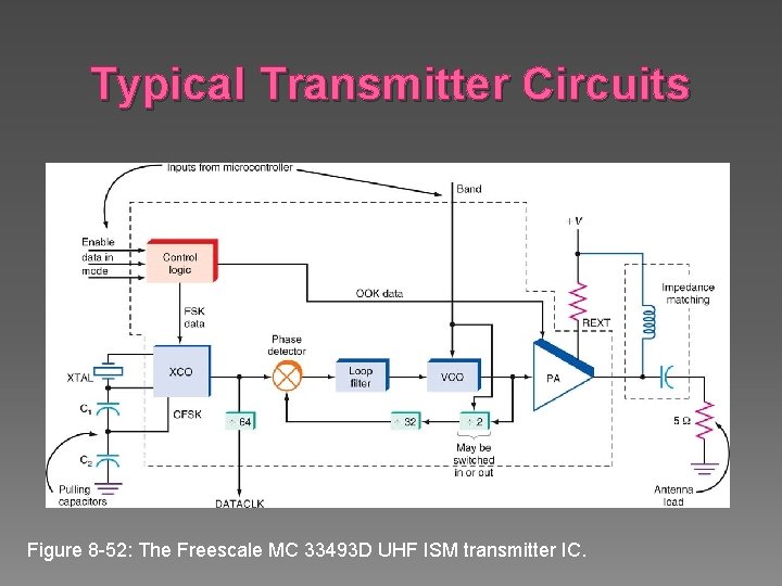 Typical Transmitter Circuits Figure 8 -52: The Freescale MC 33493 D UHF ISM transmitter