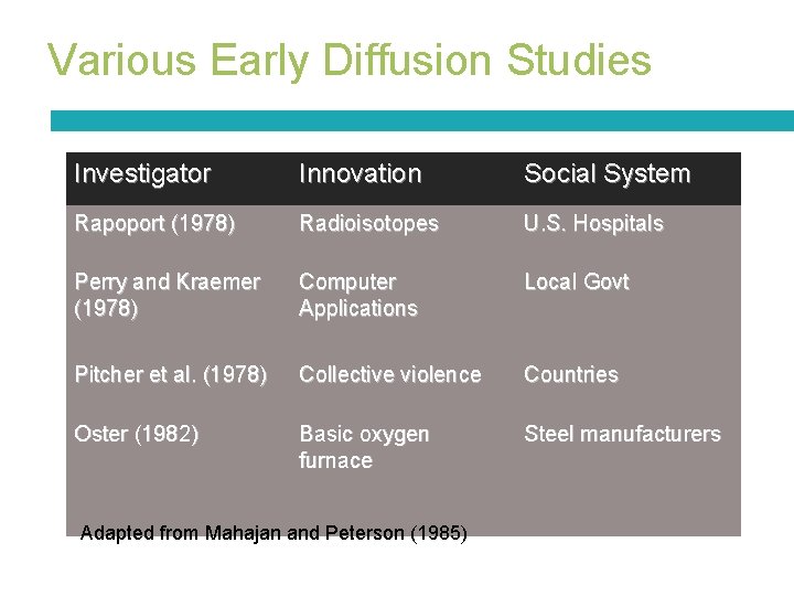 Various Early Diffusion Studies 6 Investigator Innovation Social System Rapoport (1978) Radioisotopes U. S.
