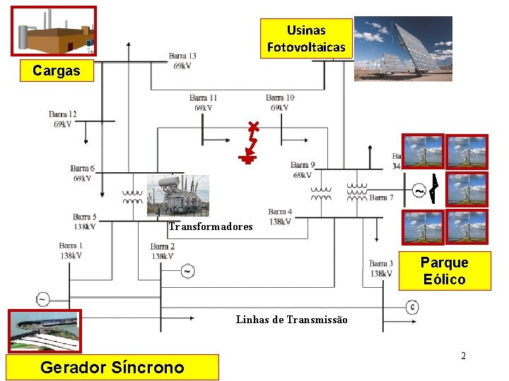 Usinas Fotovoltaicas Cargas Transformadores Parque Eólico Linhas de Transmissão Gerador Síncrono 2 
