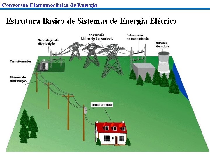 Conversão Eletromecânica de Energia Estrutura Básica de Sistemas de Energia Elétrica 