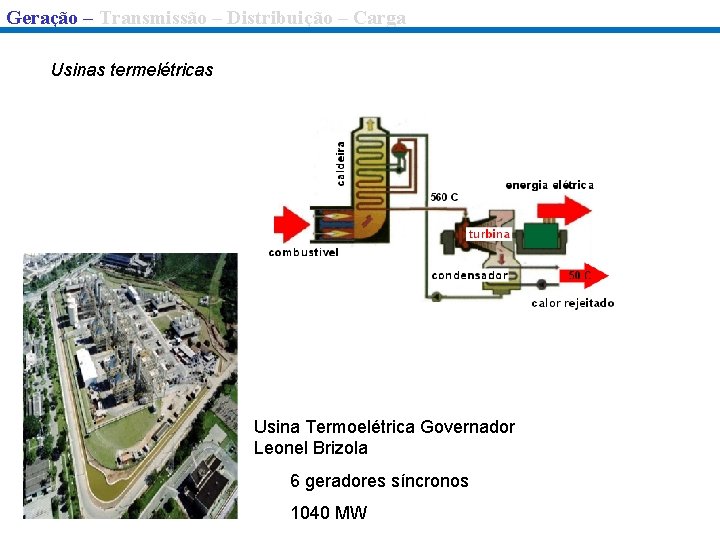 Geração – Transmissão – Distribuição – Carga Usinas termelétricas Usina Termoelétrica Governador Leonel Brizola