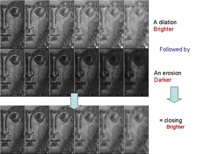 A dilation Brighter Followed by An erosion Darker = closing Brighter 