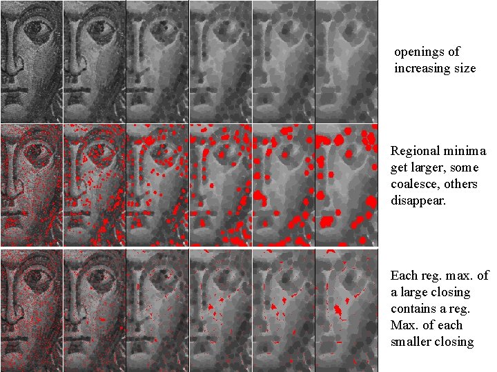 openings of increasing size Regional minima get larger, some coalesce, others disappear. Each reg.
