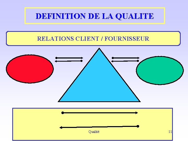 DEFINITION DE LA QUALITE RELATIONS CLIENT / FOURNISSEUR Fo Fo Cl Cl Qualité 11