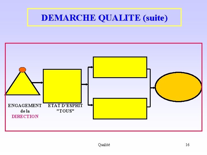 DEMARCHE QUALITE (suite) ENGAGEMENT de la DIRECTION ETAT D’ESPRIT "TOUS" Qualité 16 