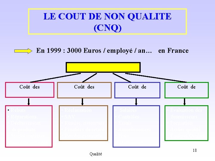 LE COUT DE NON QUALITE (CNQ) En 1999 : 3000 Euros / employé /