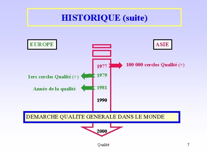 HISTORIQUE (suite) EUROPE ASIE 1977 1 ers cercles Qualité (+) 1979 Année de la