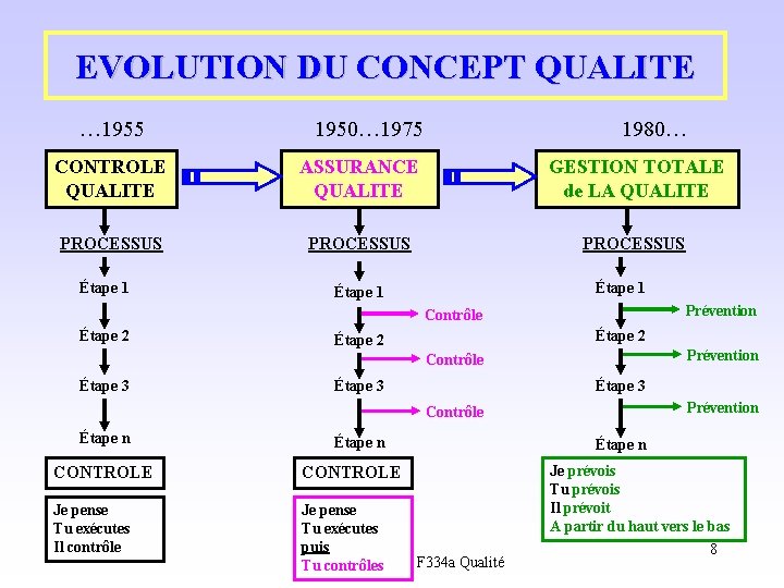 EVOLUTION DU CONCEPT QUALITE … 1955 1950… 1975 1980… CONTROLE QUALITE ASSURANCE QUALITE GESTION