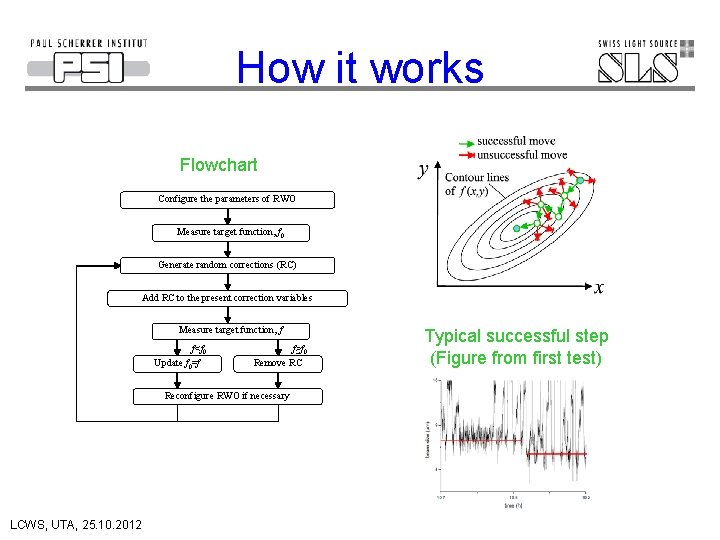 How it works Flowchart Configure the parameters of RWO Measure target function, f 0