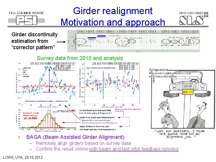 Girder realignment Motivation and approach Girder discontinuity estimation from “corrector pattern” Survey data from