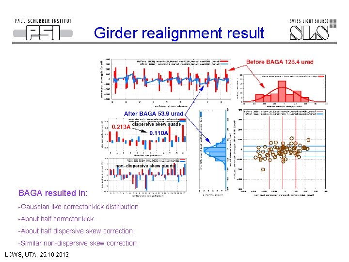 Girder realignment result BAGA resulted in: -Gaussian like corrector kick distribution -About half corrector