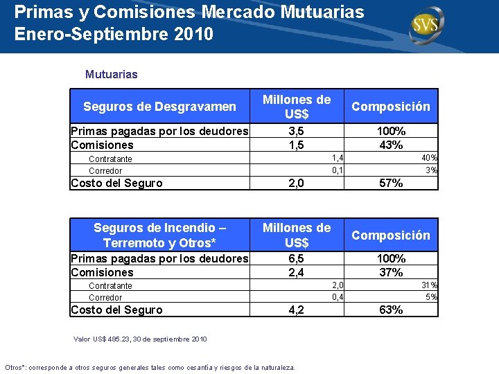 Primas y Comisiones Mercado Mutuarias Enero-Septiembre 2010 Mutuarias Seguros de Desgravamen Millones de US$