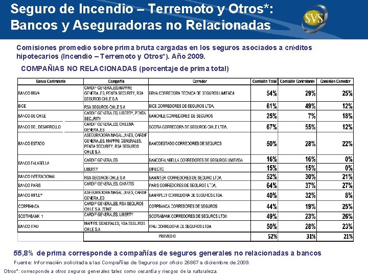 Seguro de Incendio – Terremoto y Otros*: Bancos y Aseguradoras no Relacionadas Comisiones promedio