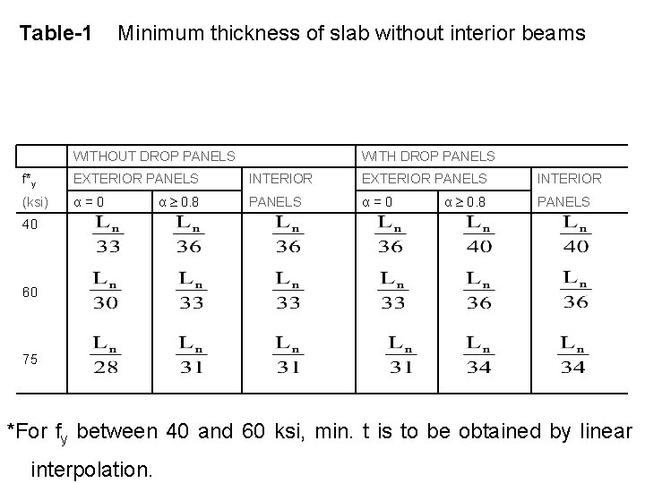 Table-1 Minimum thickness of slab without interior beams WITHOUT DROP PANELS f*y EXTERIOR PANELS