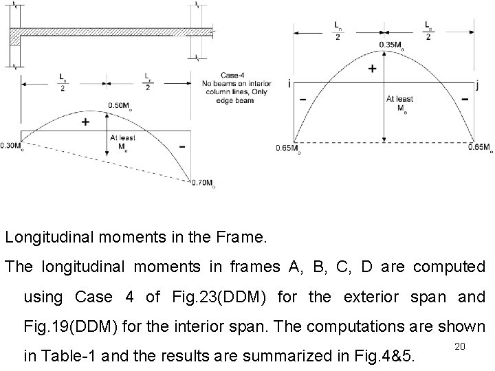 Longitudinal moments in the Frame. The longitudinal moments in frames A, B, C, D