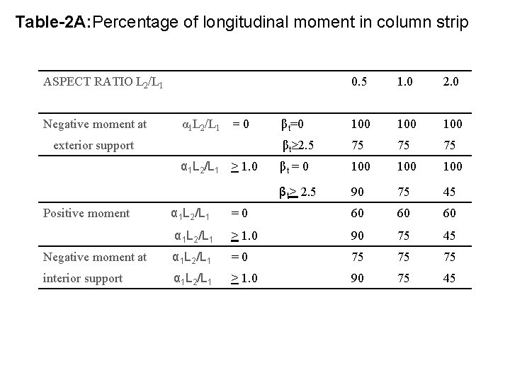 Table-2 A: Percentage of longitudinal moment in column strip ASPECT RATIO L 2/L 1