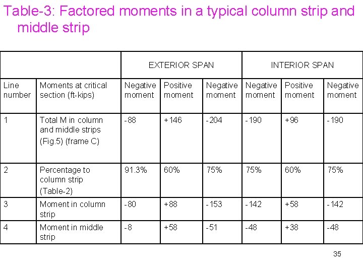 Table-3: Factored moments in a typical column strip and middle strip EXTERIOR SPAN INTERIOR