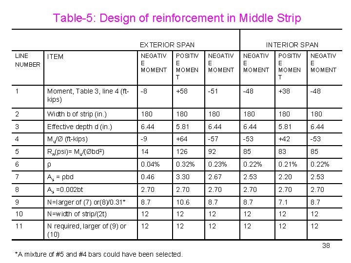 Table-5: Design of reinforcement in Middle Strip EXTERIOR SPAN INTERIOR SPAN LINE NUMBER ITEM