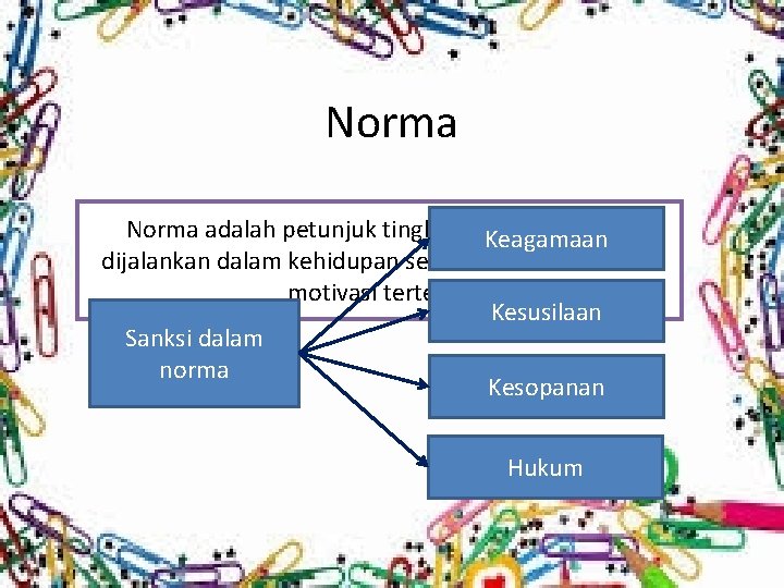 Norma adalah petunjuk tingkah laku yang harus Keagamaan dijalankan dalam kehidupan sehari-hari berdasarkan motivasi