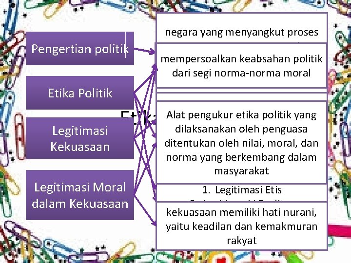 Pengertian politik Etika Politik Legitimasi Kekuasaan negara yang menyangkut proses penentuan tujuan-tujuan dari mempersoalkan