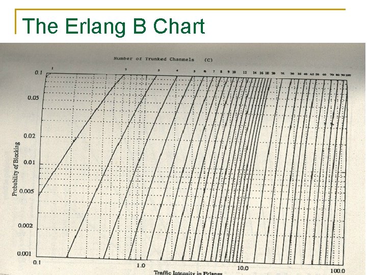 The Erlang B Chart 