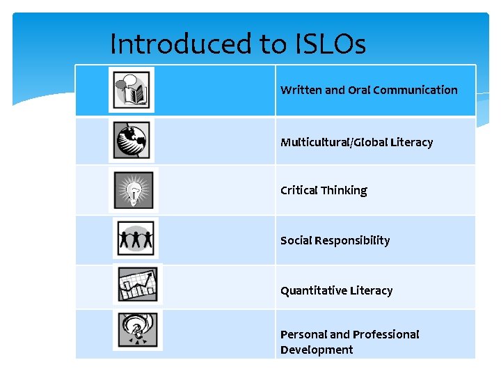 Introduced to ISLOs Written and Oral Communication Multicultural/Global Literacy Critical Thinking Social Responsibility Introduced to ISLOs Written and Oral Communication Multicultural/Global Literacy Critical Thinking Social Responsibility