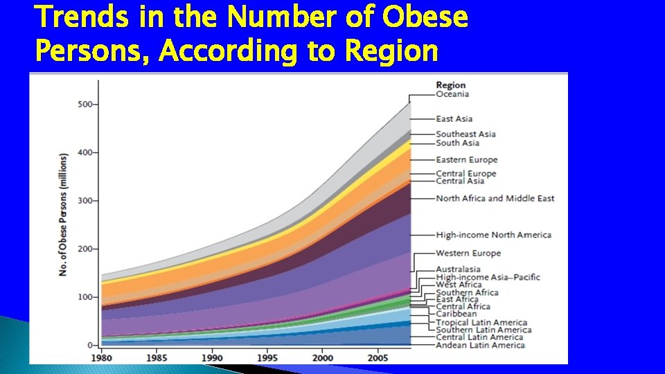 Trends in the Number of Obese Persons, According to Region 