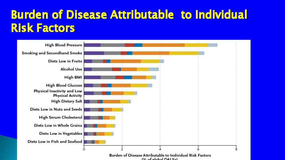 Burden of Disease Attributable to Individual Risk Factors 