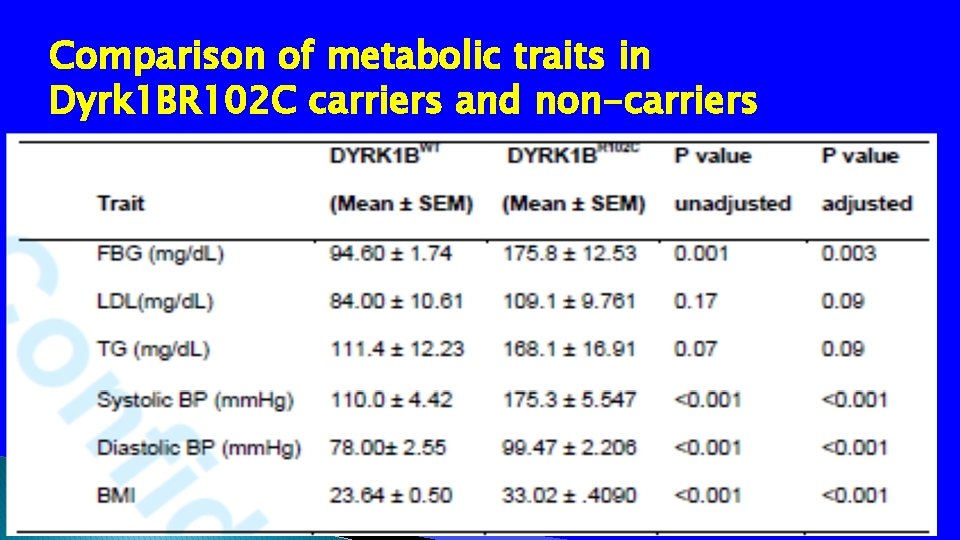 Comparison of metabolic traits in Dyrk 1 BR 102 C carriers and non-carriers 