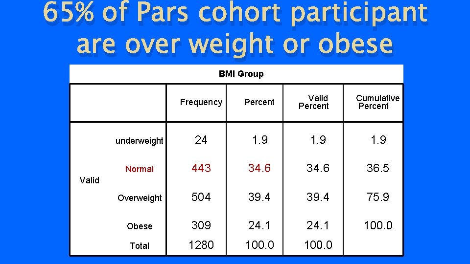 65% of Pars cohort participant are over weight or obese BMI Group Valid Percent