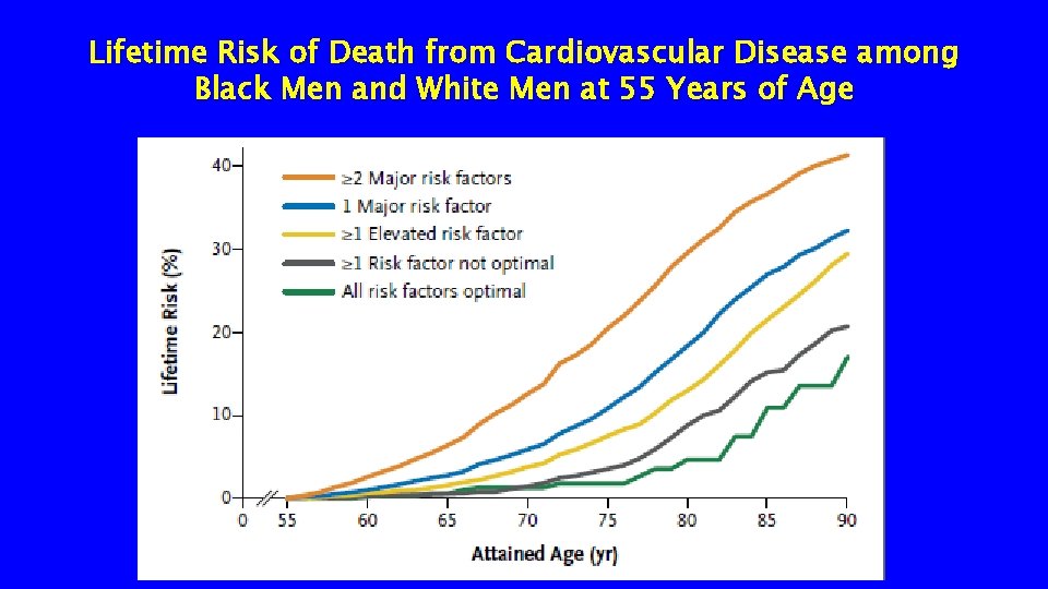 Lifetime Risk of Death from Cardiovascular Disease among Black Men and White Men at