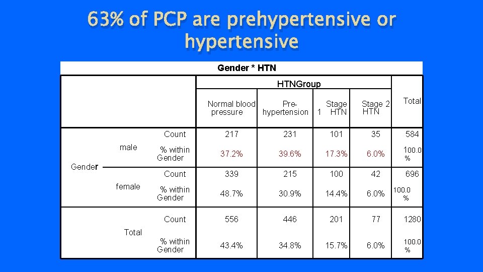 63% of PCP are prehypertensive or hypertensive Gender * HTNGroup Normal blood Prepressure hypertension